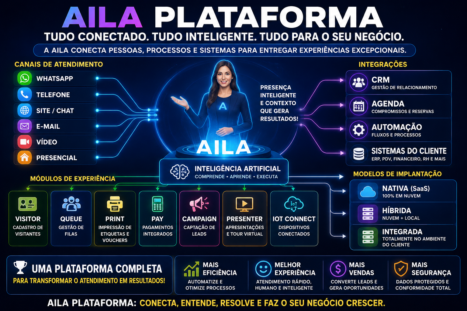 Aila Plataforma conectando atendimento, CRM, agenda, automação e sistemas do cliente